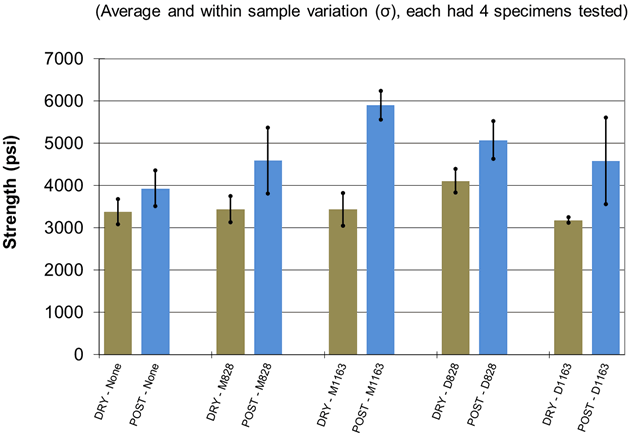 Lap shear bond strength