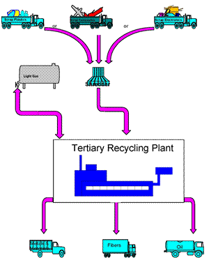 Recycling process diagram